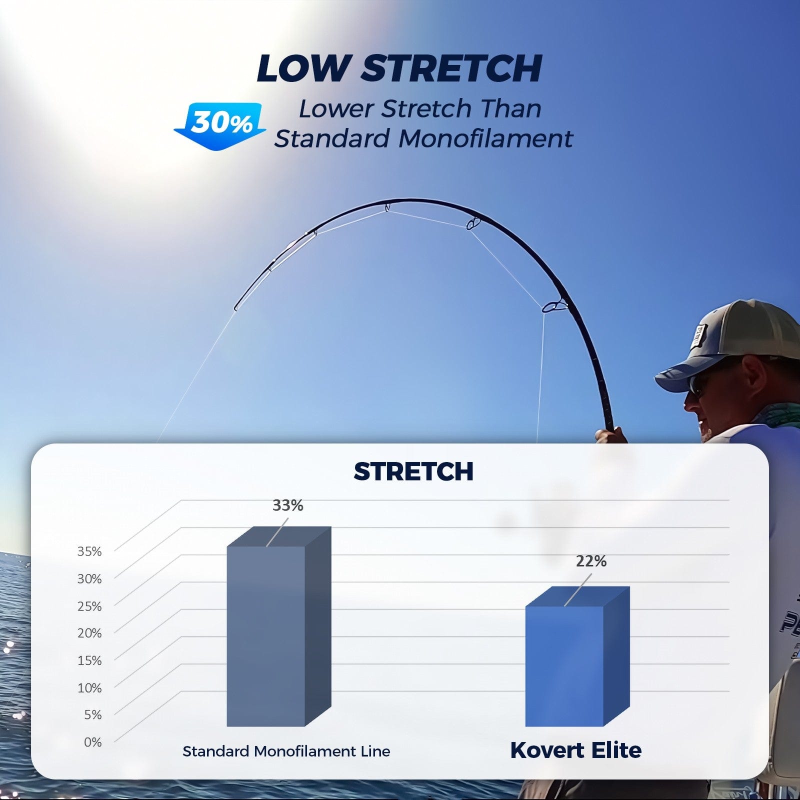 KastKing Kovert Elite 100% Fluorocarbon Fishing line - Image 8