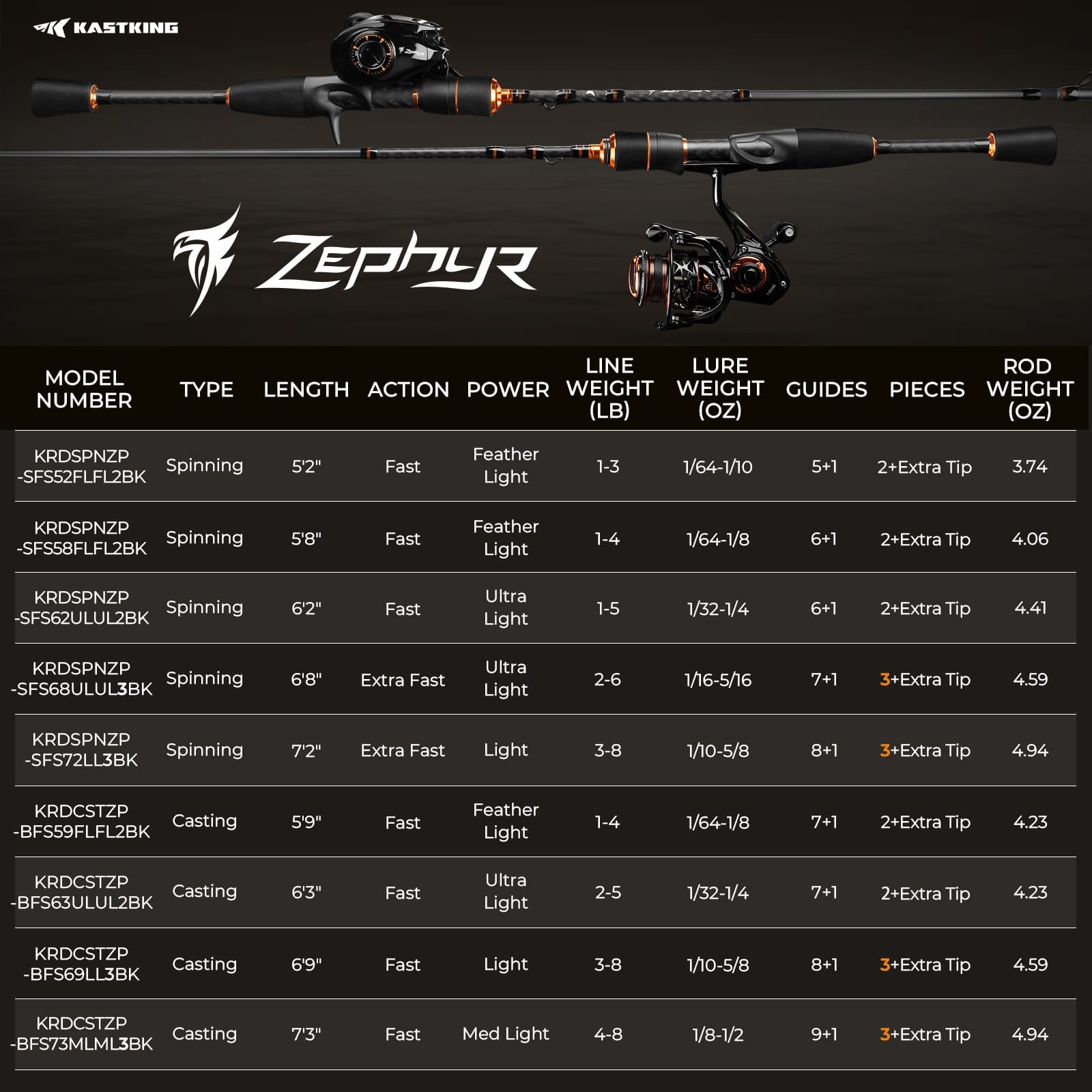 KastKing Zephyr Spin Finesse Twin-Tip Spinning Rod - Image 11